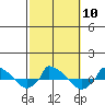  tide chart for Friday, October 10, 2025