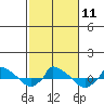  tide chart for Saturday, October 11, 2025