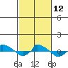 tide chart for Sunday, October 12, 2025