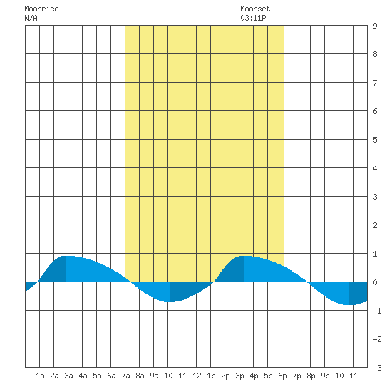  tide chart for Tuesday, October 14, 2025
