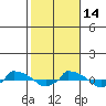  tide chart for Tuesday, October 14, 2025
