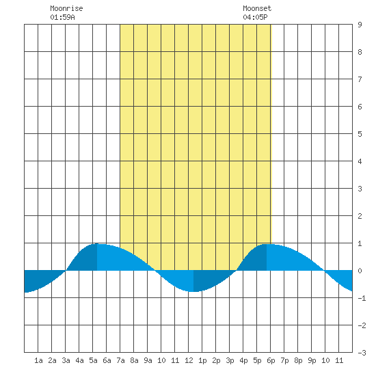  tide chart for Thursday, October 16, 2025