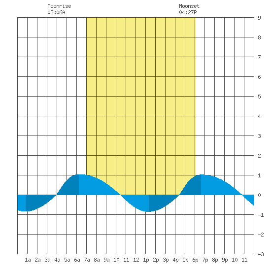  tide chart for Friday, October 17, 2025