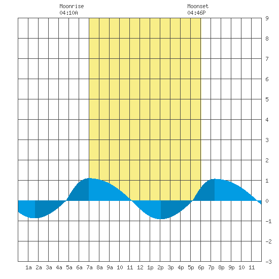  tide chart for Saturday, October 18, 2025