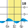  tide chart for Saturday, October 18, 2025