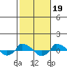  tide chart for Sunday, October 19, 2025