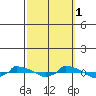  tide chart for Wednesday, October 1, 2025