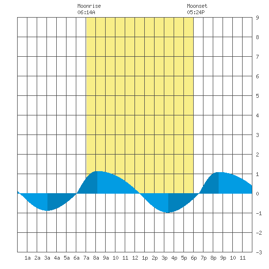  tide chart for Monday, October 20, 2025