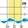  tide chart for Monday, October 20, 2025