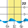  tide chart for Wednesday, October 22, 2025