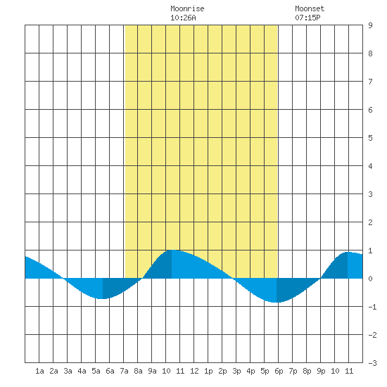  tide chart for Friday, October 24, 2025