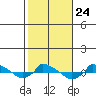  tide chart for Friday, October 24, 2025