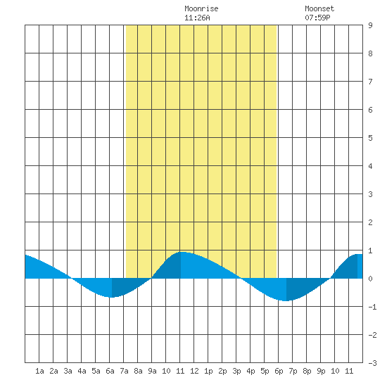  tide chart for Saturday, October 25, 2025