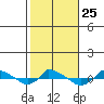  tide chart for Saturday, October 25, 2025