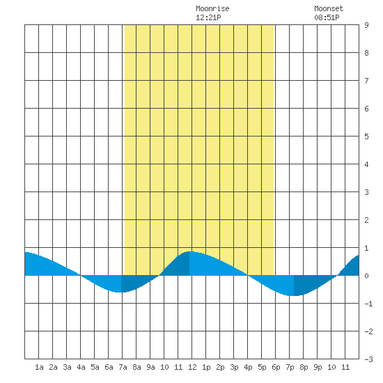  tide chart for Sunday, October 26, 2025