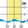  tide chart for Sunday, October 26, 2025
