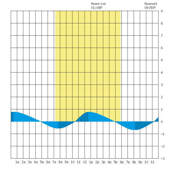  tide chart for Monday, October 27, 2025