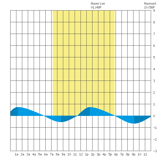  tide chart for Tuesday, October 28, 2025