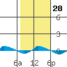 tide chart for Tuesday, October 28, 2025