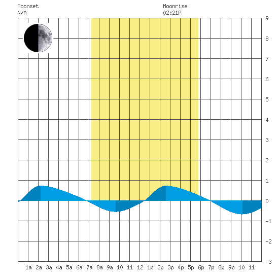  tide chart for Wednesday, October 29, 2025