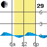  tide chart for Wednesday, October 29, 2025