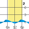  tide chart for Thursday, October 2, 2025