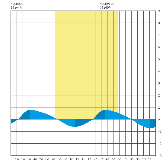  tide chart for Thursday, October 30, 2025