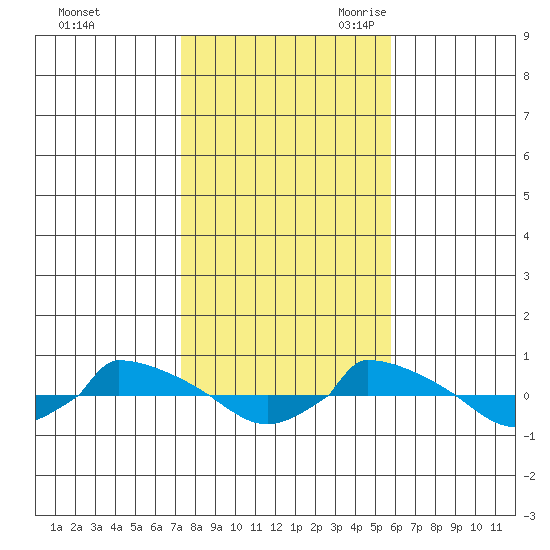  tide chart for Friday, October 31, 2025