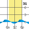  tide chart for Friday, October 31, 2025