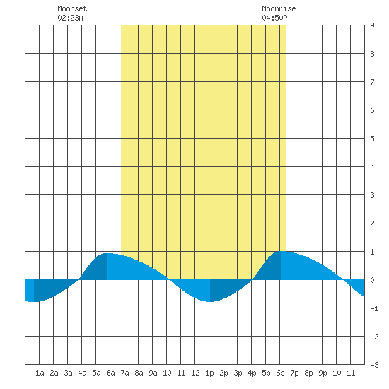  tide chart for Friday, October 3, 2025