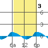  tide chart for Friday, October 3, 2025
