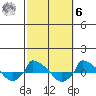  tide chart for Monday, October 6, 2025
