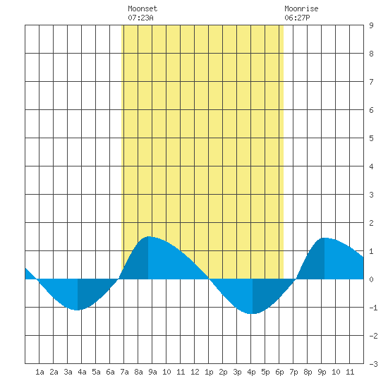  tide chart for Tuesday, October 7, 2025
