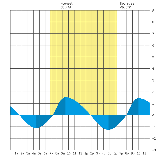  tide chart for Wednesday, October 8, 2025