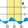  tide chart for Wednesday, October 8, 2025