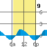 tide chart for Thursday, October 9, 2025