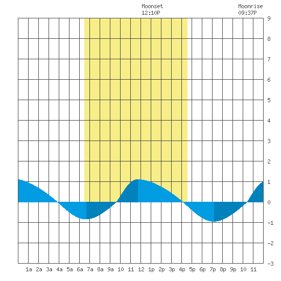  tide chart for Monday, November 10, 2025