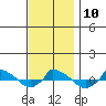  tide chart for Monday, November 10, 2025