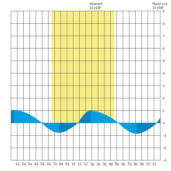 tide chart for Tuesday, November 11, 2025