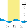  tide chart for Tuesday, November 11, 2025