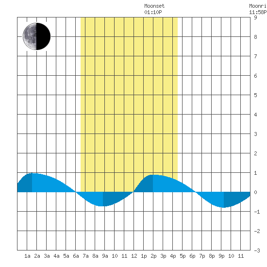  tide chart for Wednesday, November 12, 2025