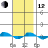  tide chart for Wednesday, November 12, 2025