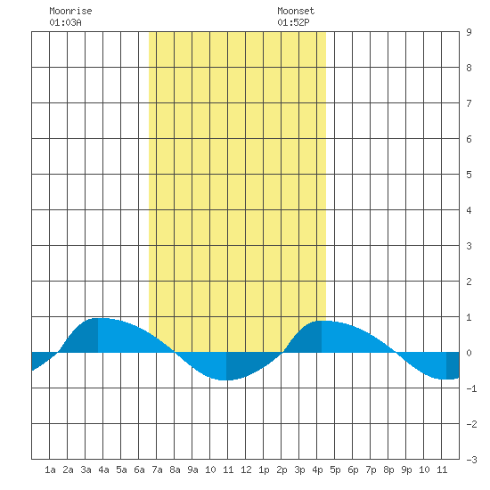  tide chart for Friday, November 14, 2025