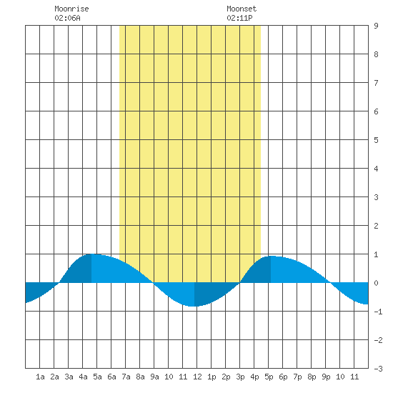  tide chart for Saturday, November 15, 2025