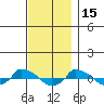  tide chart for Saturday, November 15, 2025
