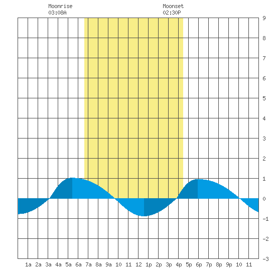  tide chart for Sunday, November 16, 2025