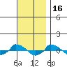  tide chart for Sunday, November 16, 2025