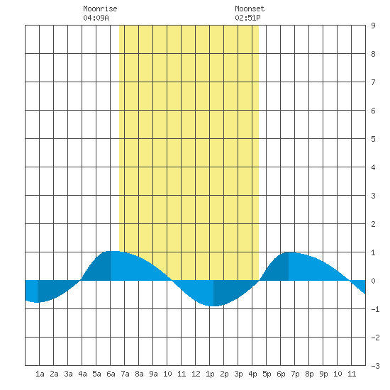  tide chart for Monday, November 17, 2025