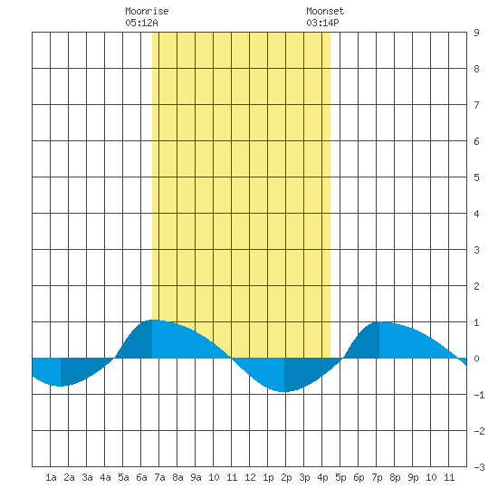  tide chart for Tuesday, November 18, 2025