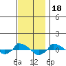  tide chart for Tuesday, November 18, 2025